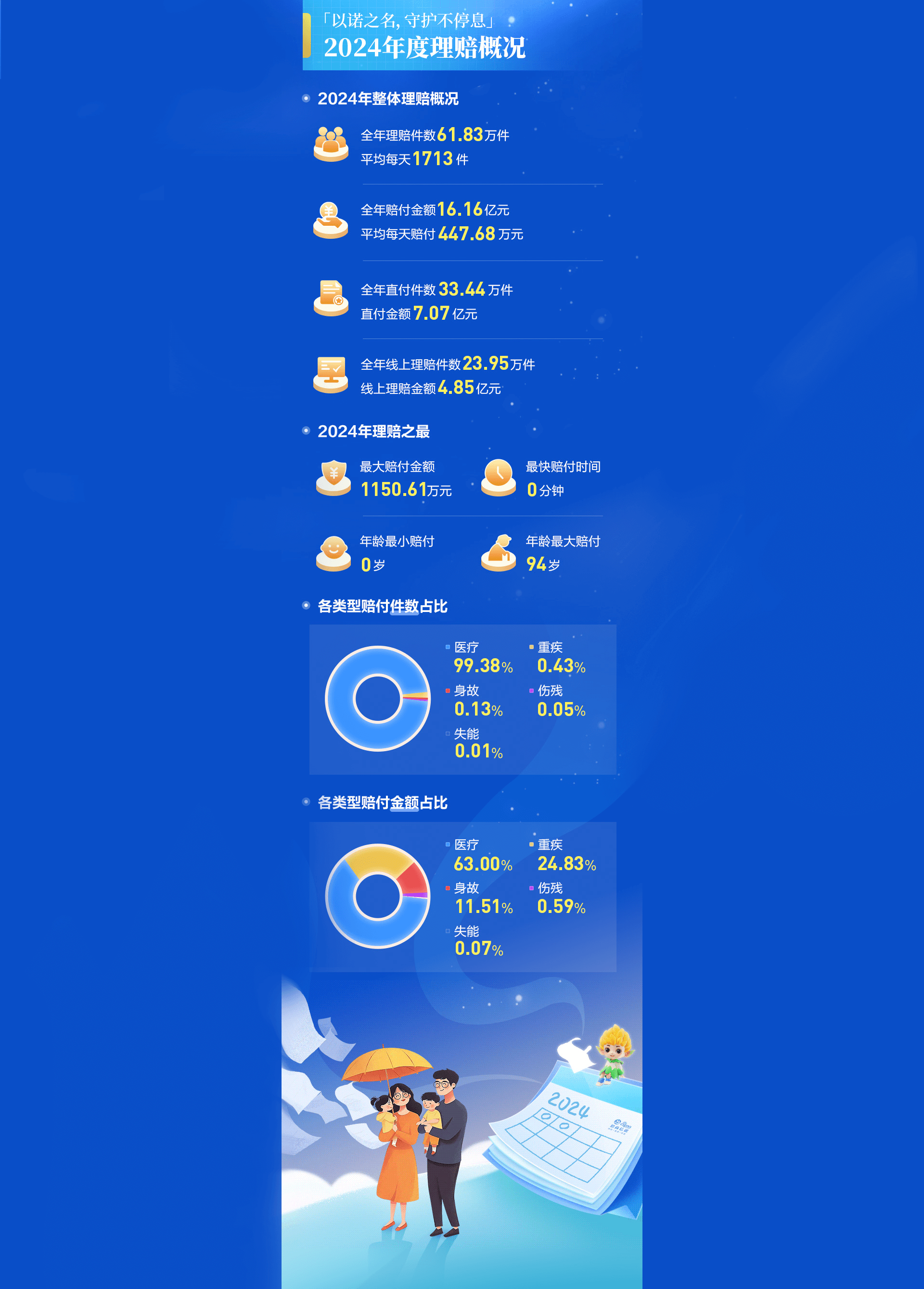 2024年度理賠概況
