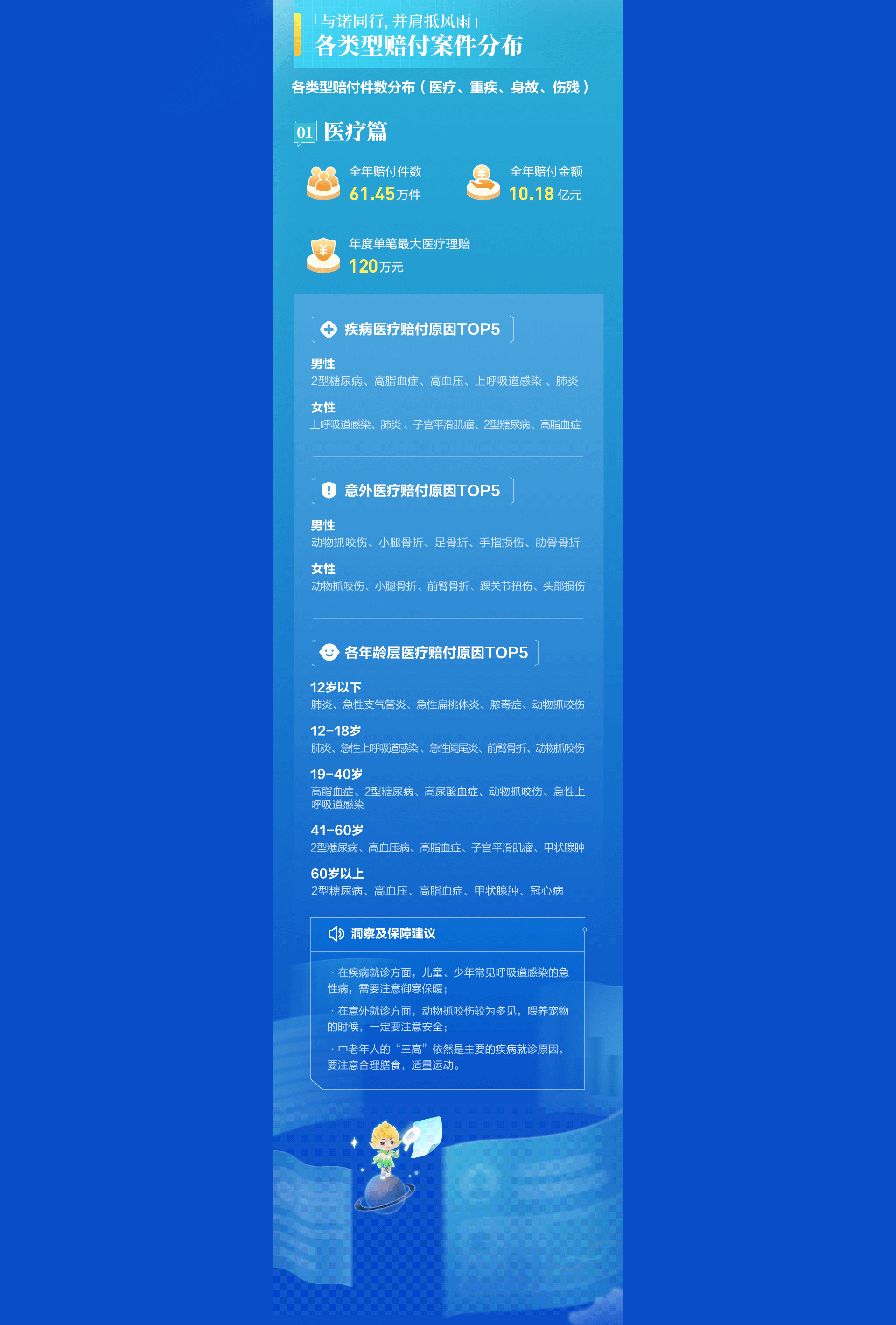 各類型賠付案件分布