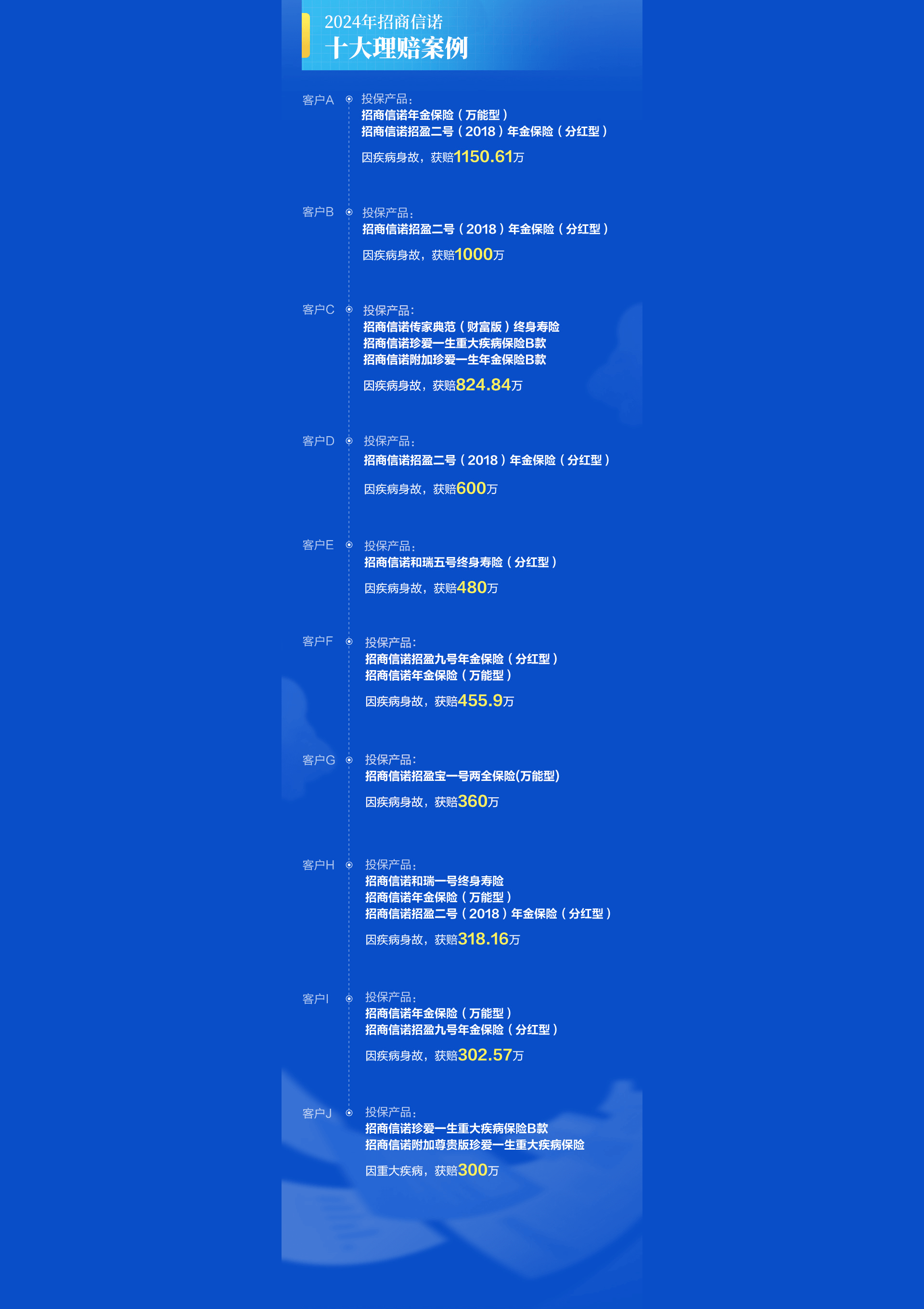 2024年招商信諾十大理賠案列