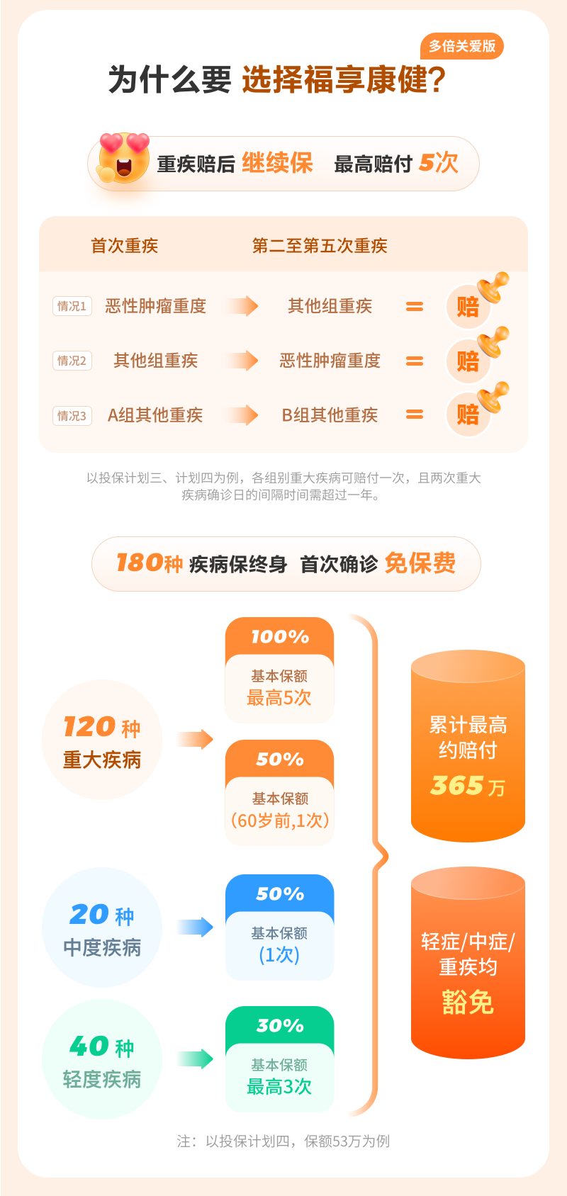 為什么要選擇福享康健多倍關(guān)愛(ài)版