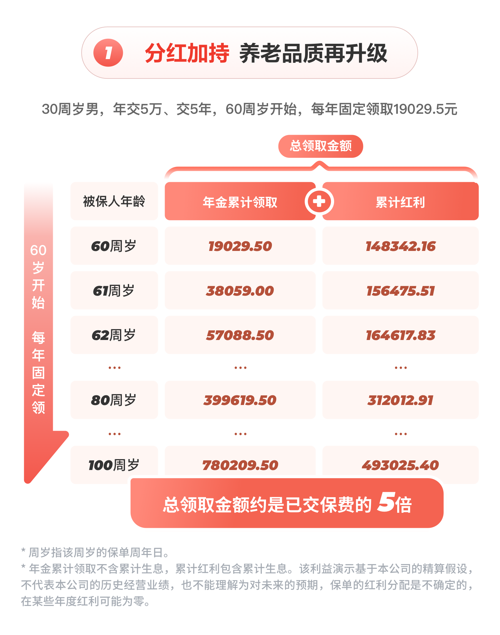 分紅加持 養(yǎng)老品質(zhì)再升級